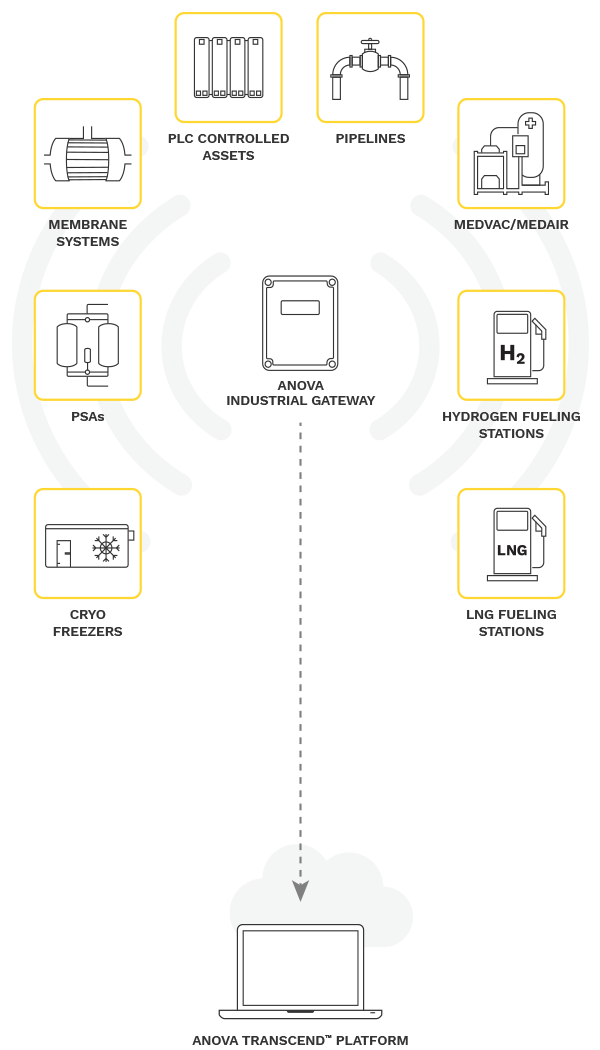 Anova Industrial Gateway™ Breaks New Ground in Advanced Asset Monitoring
