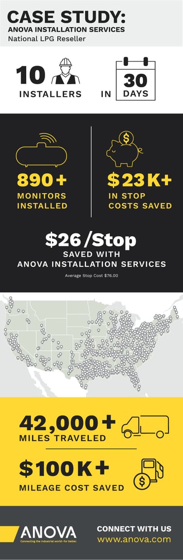 Anova Installation Services National LPG Reseller